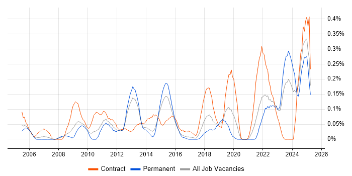 Job vacancy trend for Data Sharing in West Yorkshire