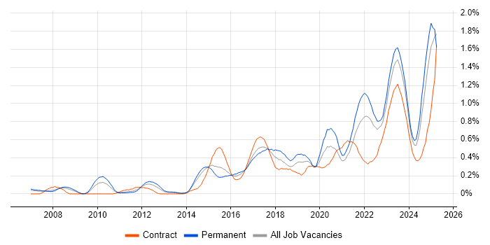 Job vacancy trend for Data Strategy in West Yorkshire Job vacancy trend for Data Strategy in West Yorkshire