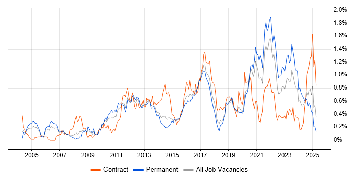 Job vacancy trend for Data Structures in West Yorkshire