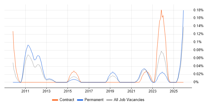 Data Technician job vacancy trend in West Yorkshire