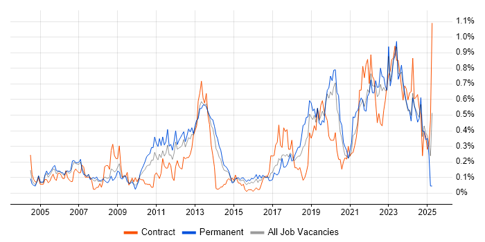 Job vacancy trend for Data Transformation in West Yorkshire Job vacancy trend for Data Transformation in West Yorkshire