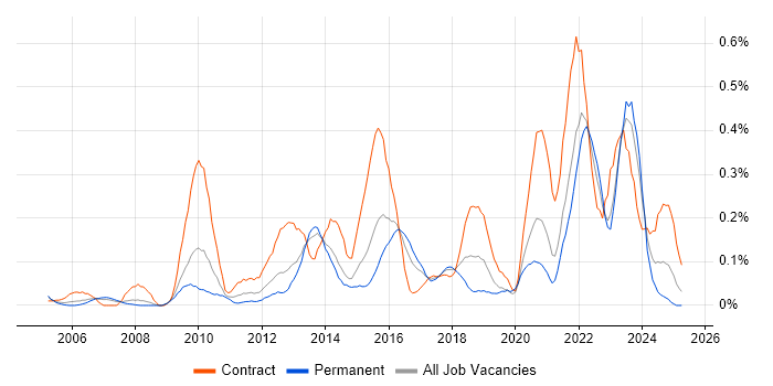 Job vacancy trend for Data Validation in West Yorkshire