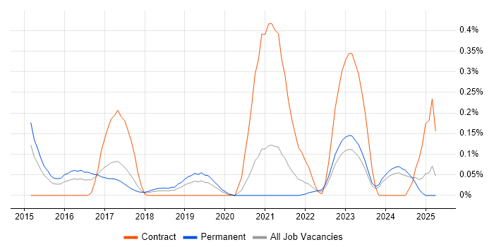 Job vacancy trend for Data Vault in West Yorkshire