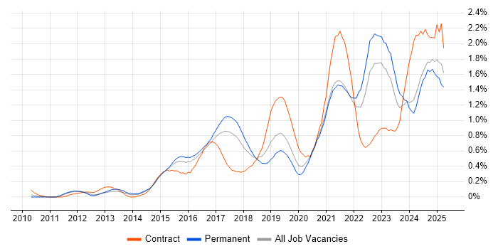 Job vacancy trend for Data Visualisation in West Yorkshire Job vacancy trend for Data Visualisation in West Yorkshire