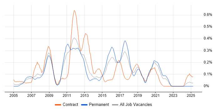 Job vacancy trend for Data Warehouse Developer in West Yorkshire