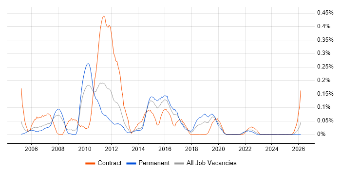 Data Warehouse Manager job vacancy trend in West Yorkshire