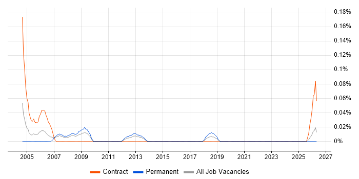 Data Warehouse Specialist job vacancy trend in West Yorkshire