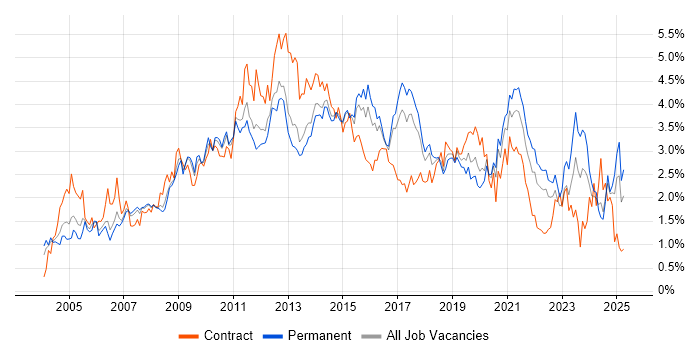 Job vacancy trend for Data Warehouse in West Yorkshire