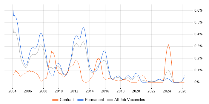 Database Analyst job vacancy trend in West Yorkshire