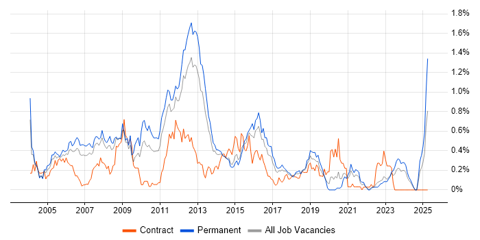 Job vacancy trend for Database Developer in West Yorkshire Job vacancy trend for Database Developer in West Yorkshire