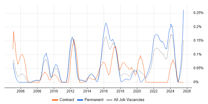 Job vacancy trend for Database Engineer in West Yorkshire Job vacancy trend for Database Engineer in West Yorkshire