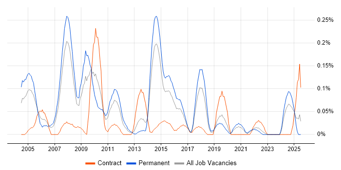 Job vacancy trend for Database Manager in West Yorkshire Job vacancy trend for Database Manager in West Yorkshire