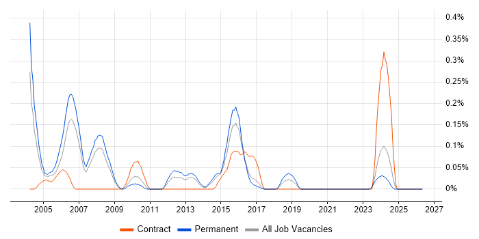 Database Marketing job vacancy trend in West Yorkshire