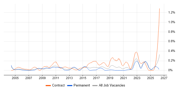 Database Migration job vacancy trend in West Yorkshire