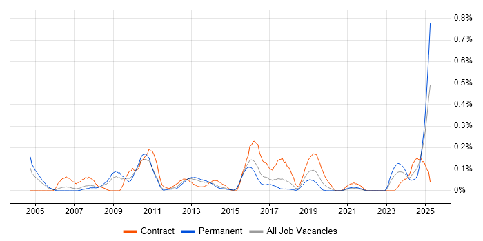 Job vacancy trend for Database Optimisation in West Yorkshire Job vacancy trend for Database Optimisation in West Yorkshire