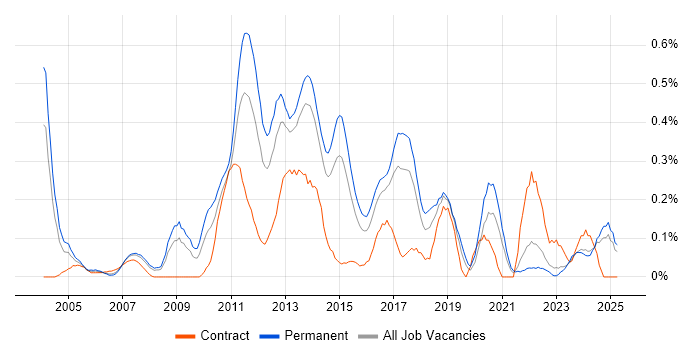 Job vacancy trend for Database Security in West Yorkshire Job vacancy trend for Database Security in West Yorkshire