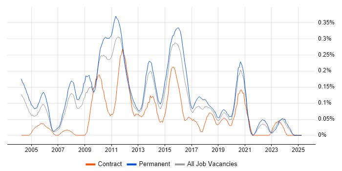Job vacancy trend for Database Tuning in West Yorkshire Job vacancy trend for Database Tuning in West Yorkshire