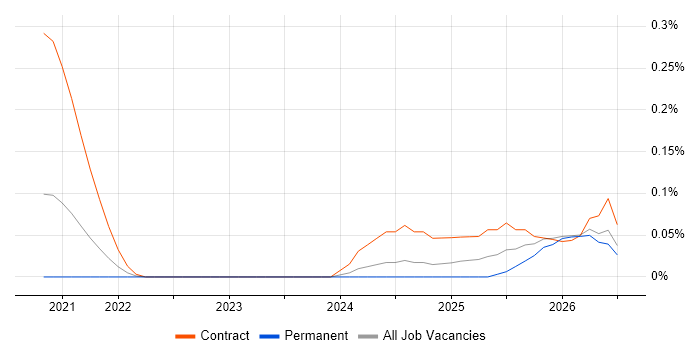 Databricks Data Engineer job vacancy trend in West Yorkshire
