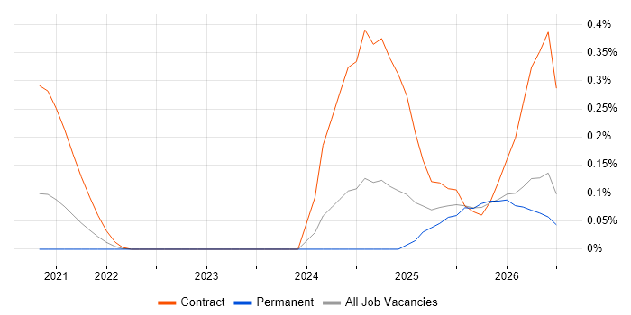 Databricks Engineer job vacancy trend in West Yorkshire