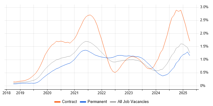 Job vacancy trend for Databricks in West Yorkshire Job vacancy trend for Databricks in West Yorkshire