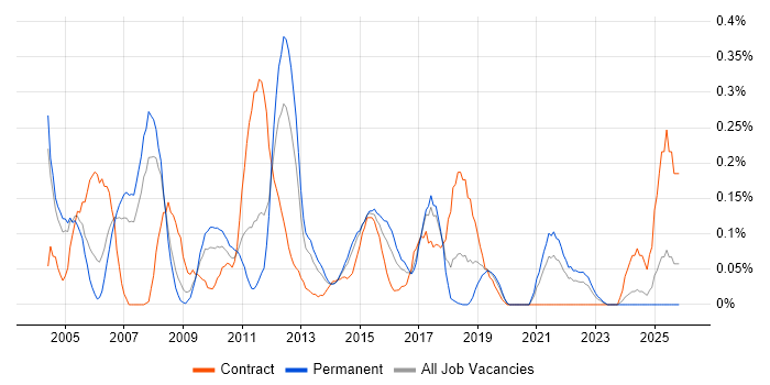 DataStage job vacancy trend in West Yorkshire