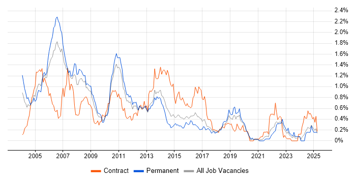 Job vacancy trend for DB2 in West Yorkshire