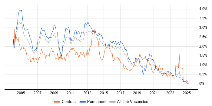 Job vacancy trend for DBA in West Yorkshire