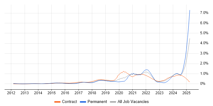 Job vacancy trend for DBS Check in West Yorkshire