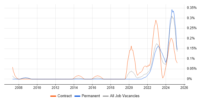 Job vacancy trend for dbt in West Yorkshire Job vacancy trend for dbt in West Yorkshire