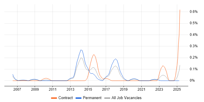 Job vacancy trend for DDoS Mitigation in West Yorkshire Job vacancy trend for DDoS Mitigation in West Yorkshire