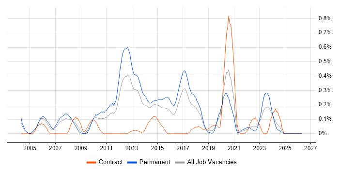 Debian job vacancy trend in West Yorkshire