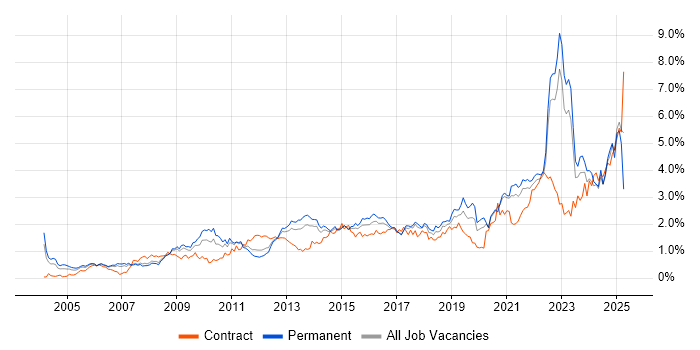 Job vacancy trend for Decision-Making in West Yorkshire Job vacancy trend for Decision-Making in West Yorkshire