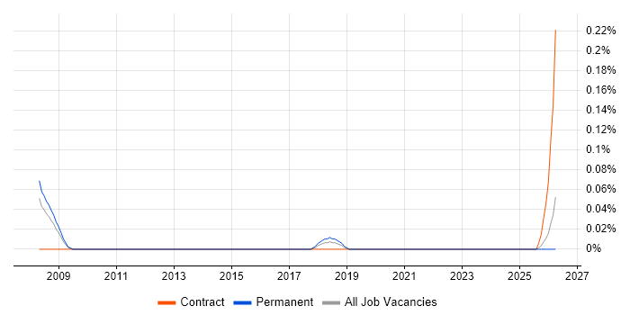 Decision Quality job vacancy trend in West Yorkshire