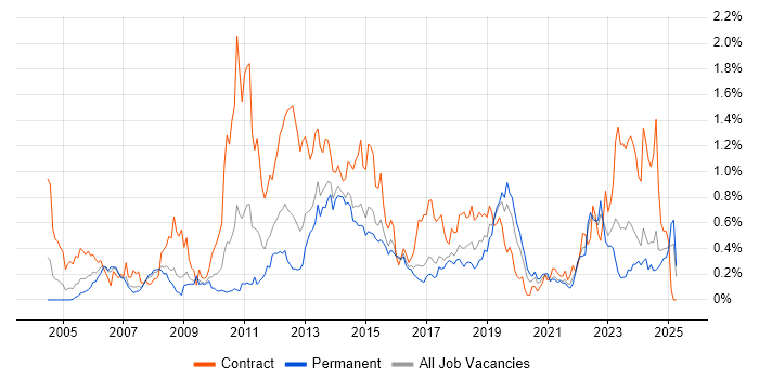 Job vacancy trend for Defect Management in West Yorkshire