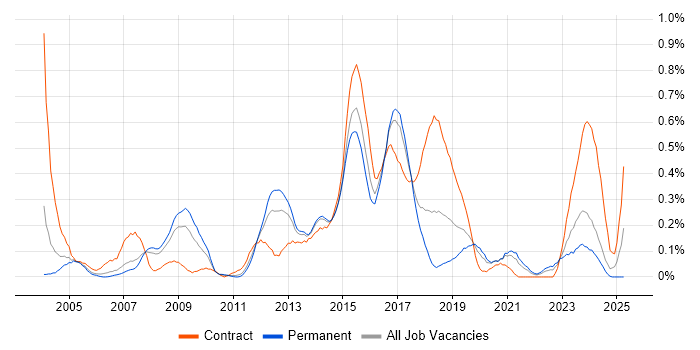 Job vacancy trend for Defect Tracking in West Yorkshire Job vacancy trend for Defect Tracking in West Yorkshire