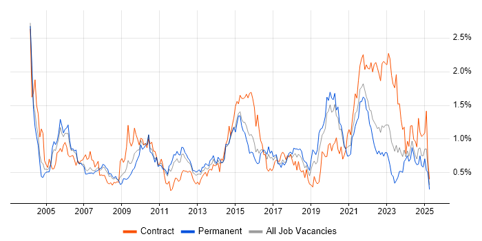 Job vacancy trend for Delivery Manager in West Yorkshire Job vacancy trend for Delivery Manager in West Yorkshire
