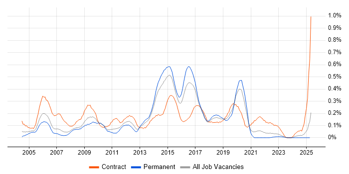 Job vacancy trend for Delivery Project Manager in West Yorkshire Job vacancy trend for Delivery Project Manager in West Yorkshire