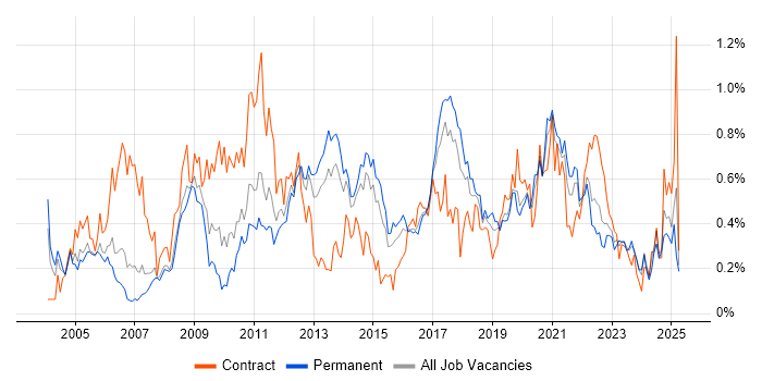 Job vacancy trend for Dell in West Yorkshire Job vacancy trend for Dell in West Yorkshire