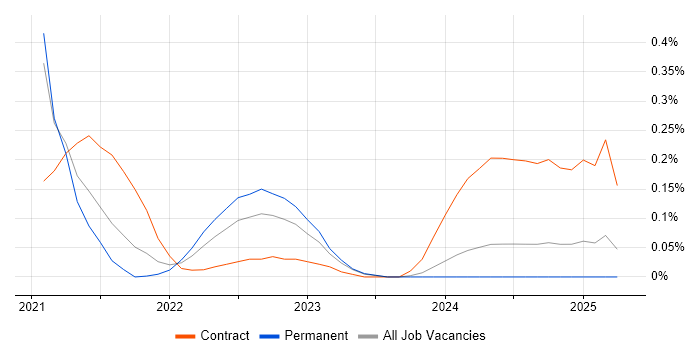 Job vacancy trend for Delta Lake in West Yorkshire