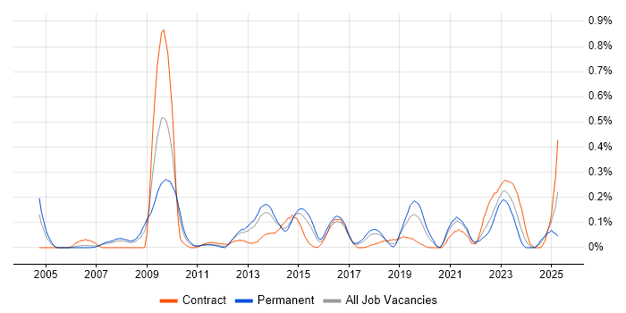 Job vacancy trend for Demand Management in West Yorkshire Job vacancy trend for Demand Management in West Yorkshire