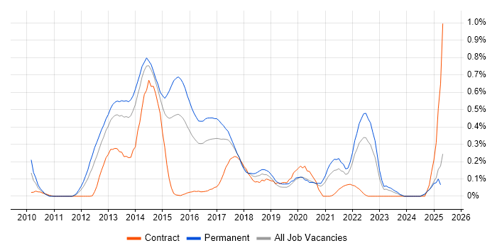Job vacancy trend for Dependency Injection in West Yorkshire Job vacancy trend for Dependency Injection in West Yorkshire
