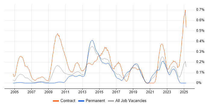 Job vacancy trend for Dependency Management in West Yorkshire Job vacancy trend for Dependency Management in West Yorkshire