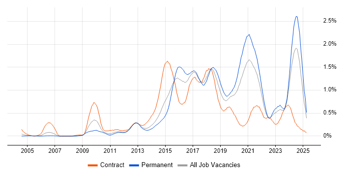 Job vacancy trend for Deployment Automation in West Yorkshire