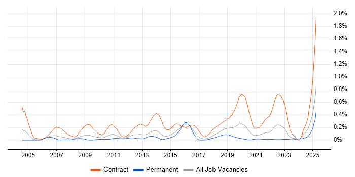 Job vacancy trend for Deployment Engineer in West Yorkshire Job vacancy trend for Deployment Engineer in West Yorkshire