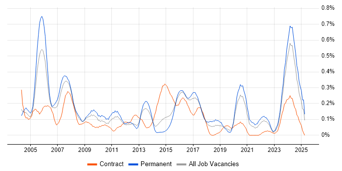 Job vacancy trend for Design Engineer in West Yorkshire Job vacancy trend for Design Engineer in West Yorkshire