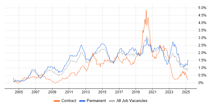Job vacancy trend for Design Patterns in West Yorkshire Job vacancy trend for Design Patterns in West Yorkshire