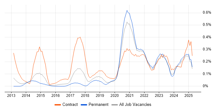 Job vacancy trend for Design Thinking in West Yorkshire