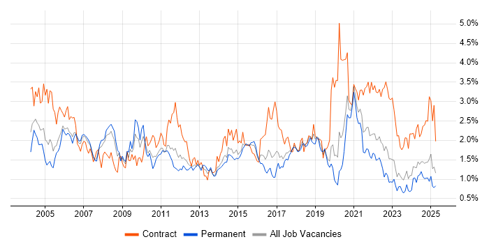 Job vacancy trend for Designer in West Yorkshire Job vacancy trend for Designer in West Yorkshire