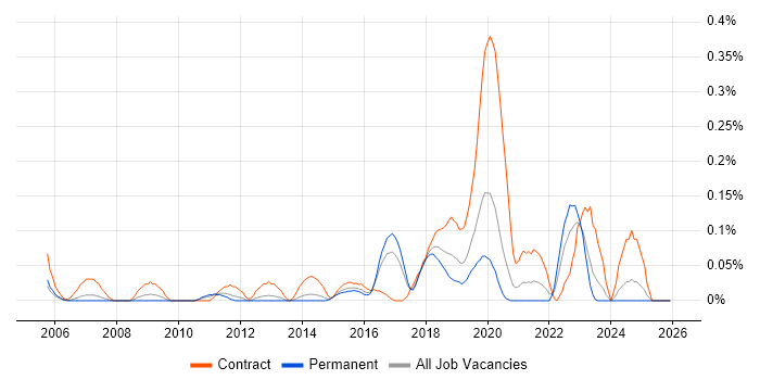 Deskside Engineer job vacancy trend in West Yorkshire