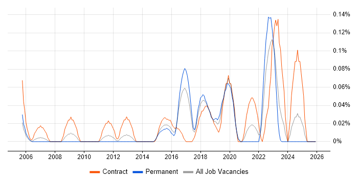 Deskside Support Engineer job vacancy trend in West Yorkshire